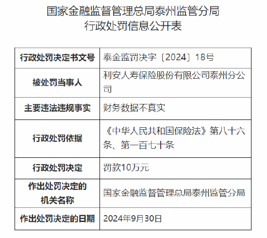 利安人壽泰州分公司被罰10萬元：因財務(wù)數(shù)據(jù)不真實(shí)  第1張