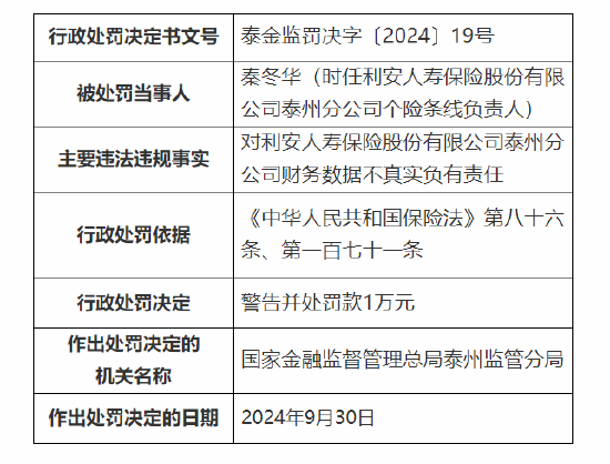 利安人壽泰州分公司被罰10萬元：因財務(wù)數(shù)據(jù)不真實(shí)  第2張