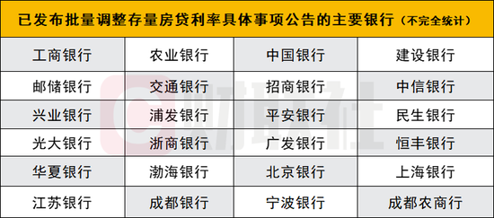 12家股份行、多家城商行農(nóng)商行跟進(jìn)宣布！存量房貸利率均將于25日統(tǒng)一批量調(diào)整