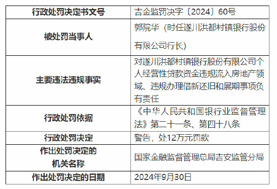 遂川洪都村鎮(zhèn)銀行被罰100萬：因個(gè)人經(jīng)營性貸款資金違規(guī)流入房地產(chǎn)領(lǐng)域等三項(xiàng)主要違法違規(guī)事實(shí)