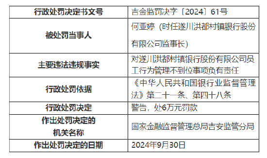 遂川洪都村鎮(zhèn)銀行被罰100萬：因個(gè)人經(jīng)營性貸款資金違規(guī)流入房地產(chǎn)領(lǐng)域等三項(xiàng)主要違法違規(guī)事實(shí)