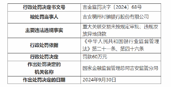 吉安稠州村鎮(zhèn)銀行被罰60萬(wàn)元：因重大關(guān)聯(lián)交易未按規(guī)定審批 違規(guī)發(fā)放異地貸款  第1張