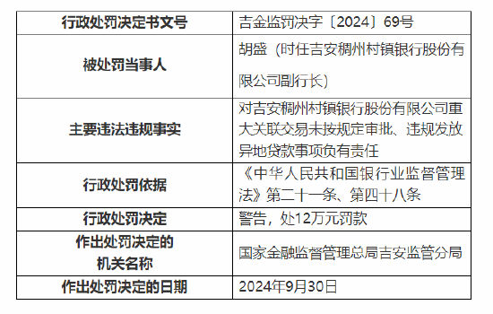 吉安稠州村鎮(zhèn)銀行被罰60萬(wàn)元：因重大關(guān)聯(lián)交易未按規(guī)定審批 違規(guī)發(fā)放異地貸款  第2張