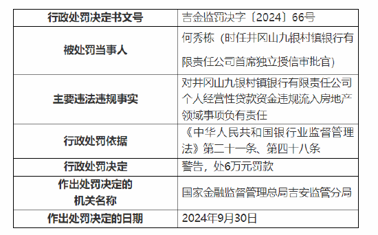 井岡山九銀村鎮(zhèn)銀行被罰60萬(wàn)元：因個(gè)人經(jīng)營(yíng)性貸款資金違規(guī)流入房地產(chǎn)領(lǐng)域 關(guān)聯(lián)交易管理不到位