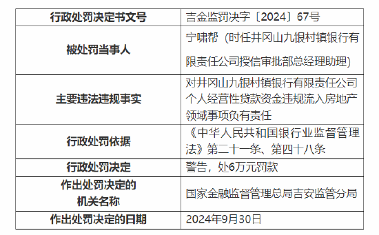 井岡山九銀村鎮(zhèn)銀行被罰60萬元：因個人經(jīng)營性貸款資金違規(guī)流入房地產(chǎn)領(lǐng)域 關(guān)聯(lián)交易管理不到位  第4張