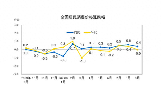 PPI同比創(chuàng)半年來新低，下階段走勢如何