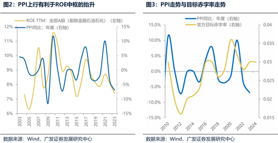 廣發(fā)策略：財政如何拉動ROE？