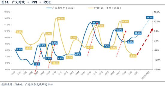 廣發(fā)策略：財政如何拉動ROE？  第11張