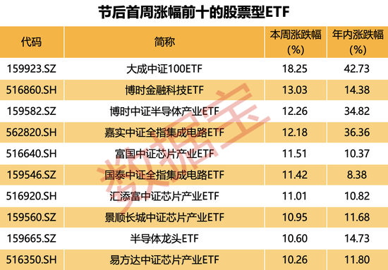 千億軍團(tuán)大擴(kuò)容，ETF規(guī)模頻創(chuàng)歷史新高！什么信號(hào)？金融和半導(dǎo)體題材爆發(fā)