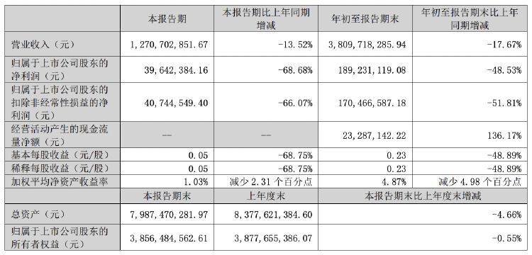 正海磁材第三季度凈利潤同比降近七成，擬對控股子公司進行業(yè)務收縮