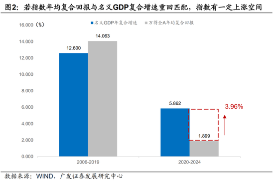 廣發(fā)宏觀：如何利用“估值宏觀偏離度”指標(biāo)觀測(cè)市場(chǎng)位置  第3張