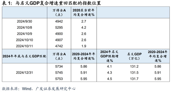 廣發(fā)宏觀：如何利用“估值宏觀偏離度”指標(biāo)觀測(cè)市場(chǎng)位置  第4張