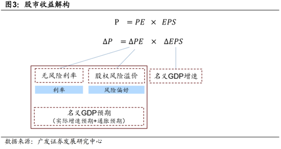 廣發(fā)宏觀：如何利用“估值宏觀偏離度”指標(biāo)觀測(cè)市場(chǎng)位置  第5張