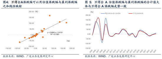 廣發(fā)宏觀：如何利用“估值宏觀偏離度”指標(biāo)觀測(cè)市場(chǎng)位置  第6張