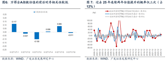 廣發(fā)宏觀：如何利用“估值宏觀偏離度”指標(biāo)觀測(cè)市場(chǎng)位置  第7張