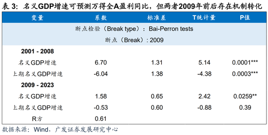 廣發(fā)宏觀：如何利用“估值宏觀偏離度”指標(biāo)觀測(cè)市場(chǎng)位置  第13張