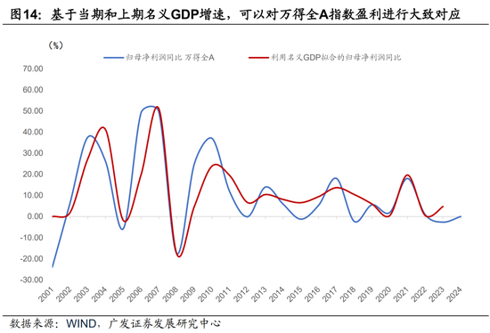 廣發(fā)宏觀：如何利用“估值宏觀偏離度”指標(biāo)觀測(cè)市場(chǎng)位置  第14張