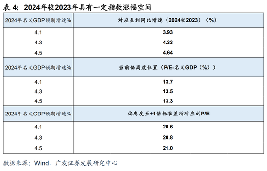 廣發(fā)宏觀：如何利用“估值宏觀偏離度”指標(biāo)觀測(cè)市場(chǎng)位置  第15張