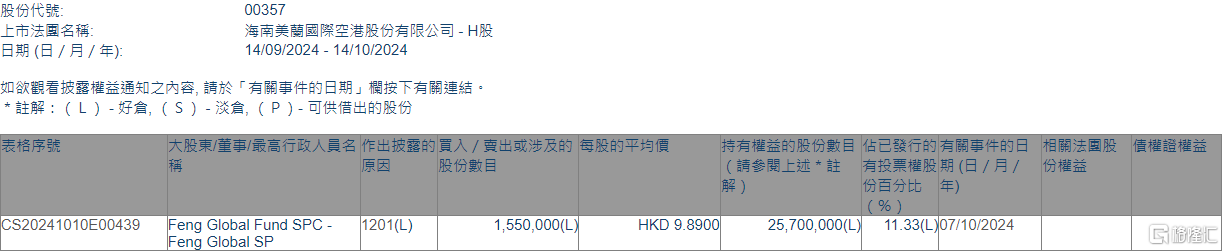 美蘭空港(00357.HK)遭Feng Global Fund SPC - Feng Global SP減持155萬(wàn)股