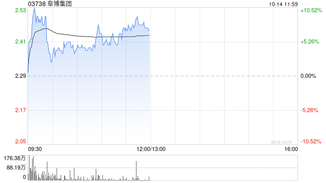 阜博集團(tuán)現(xiàn)逆市漲超5% 數(shù)據(jù)資源化和數(shù)據(jù)資產(chǎn)化取得實(shí)質(zhì)性進(jìn)展  第1張