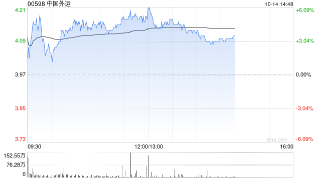 中國外運午后漲超4% 控股股東擬斥最多5億增持A股  第1張
