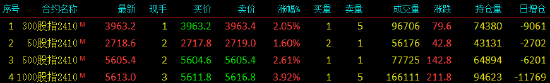 股指期貨全線上漲 IM主力合約漲3.92%  第3張