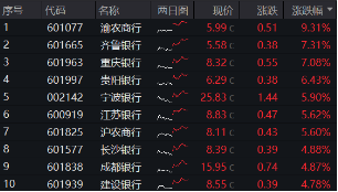 銀行也瘋狂！銀行ETF（512800）收漲3．58%，量能激增94%！渝農(nóng)商行午后觸板，41股漲逾2%  第1張