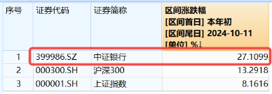 銀行也瘋狂！銀行ETF（512800）收漲3．58%，量能激增94%！渝農(nóng)商行午后觸板，41股漲逾2%  第3張