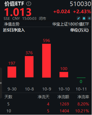 高股息全天強勢，價值ETF（510030）盤中大漲近3%，標的指數(shù)超9成成份股收紅！  第2張