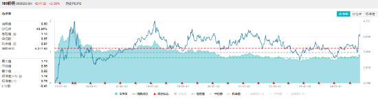 高股息全天強(qiáng)勢(shì)，價(jià)值ETF（510030）盤中大漲近3%，標(biāo)的指數(shù)超9成成份股收紅！