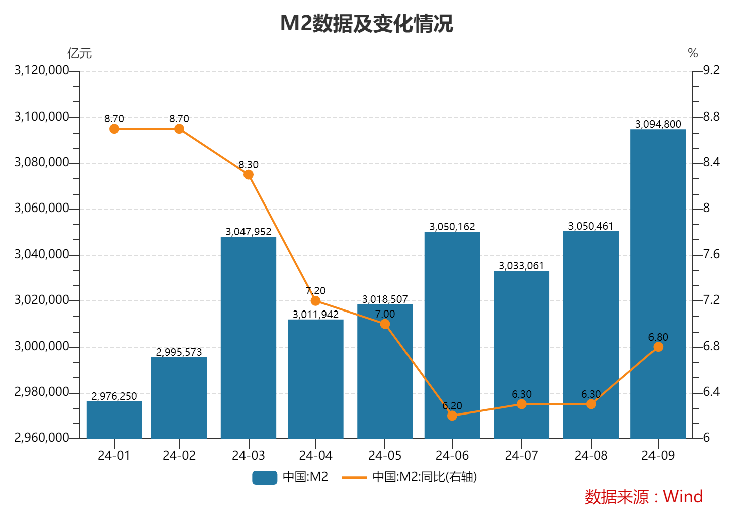 9月末M2余額同比增6.8% 專家：理財(cái)資金向存款的回流支撐了貨幣總量的增長