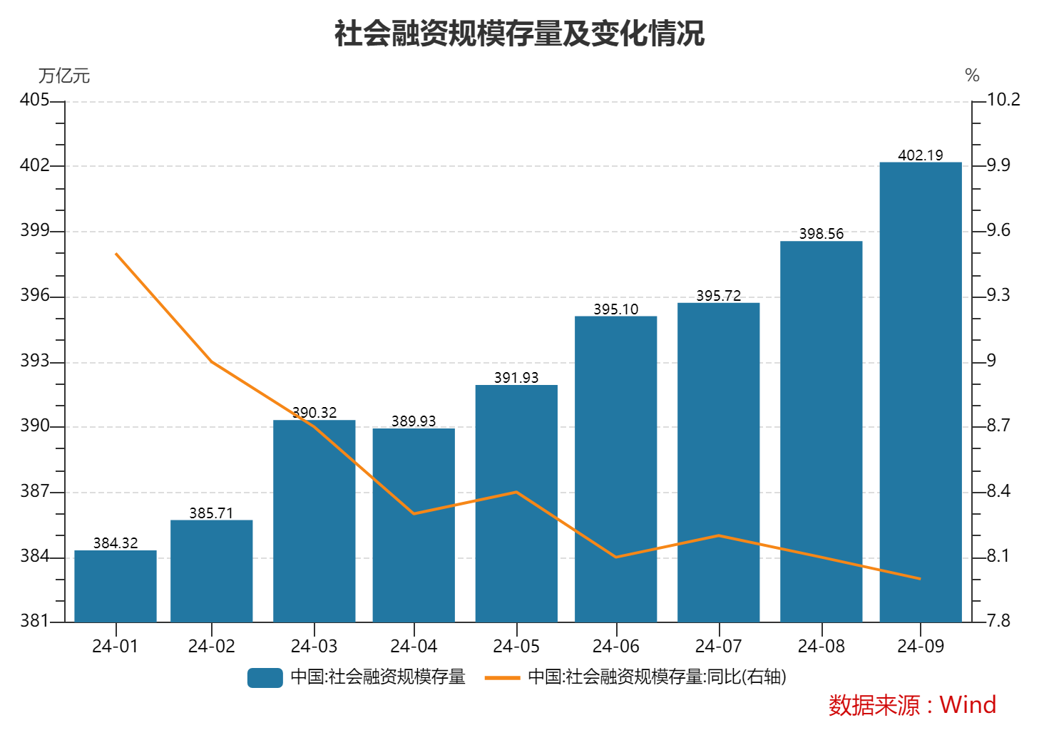 9月末M2余額同比增6.8% 專家：理財資金向存款的回流支撐了貨幣總量的增長