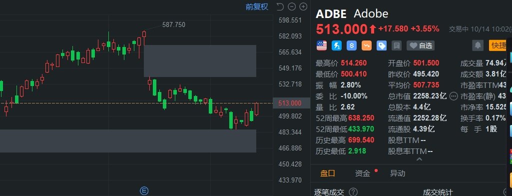 Adobe漲3.55% 推出AI視頻生成器