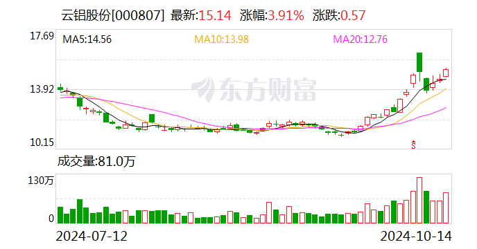 云鋁股份：前三季度凈利潤預增51.70%-53.69%