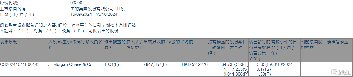 美的集團(tuán)(00300.HK)獲摩根大通增持584.8萬(wàn)股  第1張