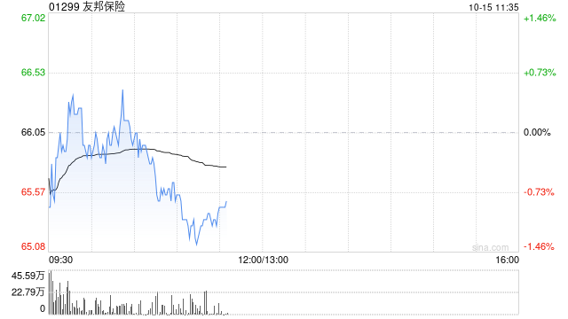 友邦保險(xiǎn)10月14日斥資6193.68萬港元回購93.5萬股