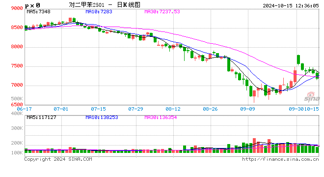 PX季度分析：三季度破位重挫 四季度或?qū)⑵蠓€(wěn)盤整  第2張