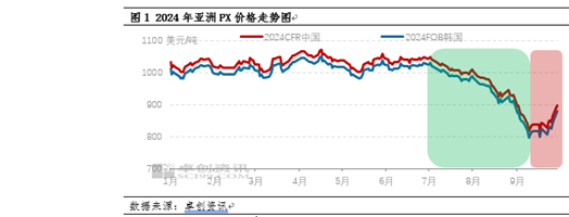 PX季度分析：三季度破位重挫 四季度或?qū)⑵蠓€(wěn)盤整  第3張