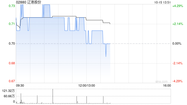 遼港股份早盤漲近3% 控股股東大連港擬斥資增持公司A股股份