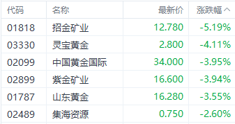 國(guó)際金價(jià)持續(xù)走弱！招金礦業(yè)H股跌超5%領(lǐng)跌黃金股