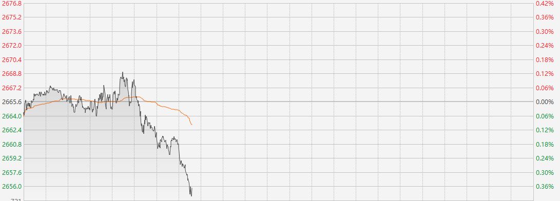 國(guó)際金價(jià)持續(xù)走弱！招金礦業(yè)H股跌超5%領(lǐng)跌黃金股