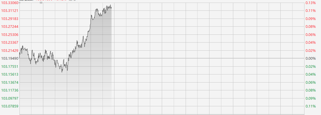 國(guó)際金價(jià)持續(xù)走弱！招金礦業(yè)H股跌超5%領(lǐng)跌黃金股