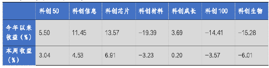 華安基金科創(chuàng)板ETF周報(bào)：上交所明確“輕資產(chǎn)、高研發(fā)”認(rèn)定標(biāo)準(zhǔn)，科創(chuàng)芯片指數(shù)上周漲6.91%  第2張