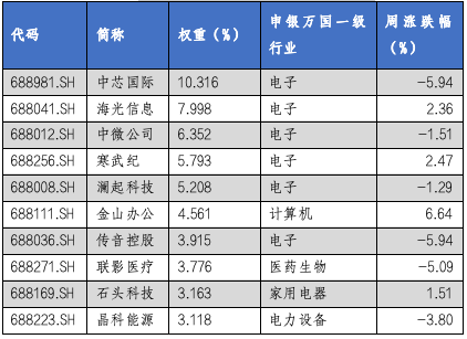 華安基金科創(chuàng)板ETF周報(bào)：上交所明確“輕資產(chǎn)、高研發(fā)”認(rèn)定標(biāo)準(zhǔn)，科創(chuàng)芯片指數(shù)上周漲6.91%