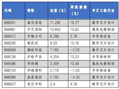 華安基金科創(chuàng)板ETF周報(bào)：上交所明確“輕資產(chǎn)、高研發(fā)”認(rèn)定標(biāo)準(zhǔn)，科創(chuàng)芯片指數(shù)上周漲6.91%  第4張