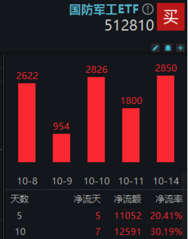 本輪行情是反彈還是反轉(zhuǎn)？“聰明錢”持倉路徑曝光！半島局勢驟緊，國防軍工ETF（512810）獲資金連續(xù)凈申購  第4張