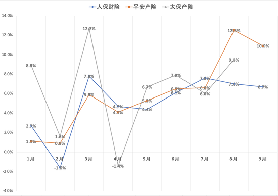 A股上市險企三季報前瞻：新業(yè)務價值延續(xù)兩位數(shù)增長 投資收益大增助攻業(yè)績飆漲  第2張