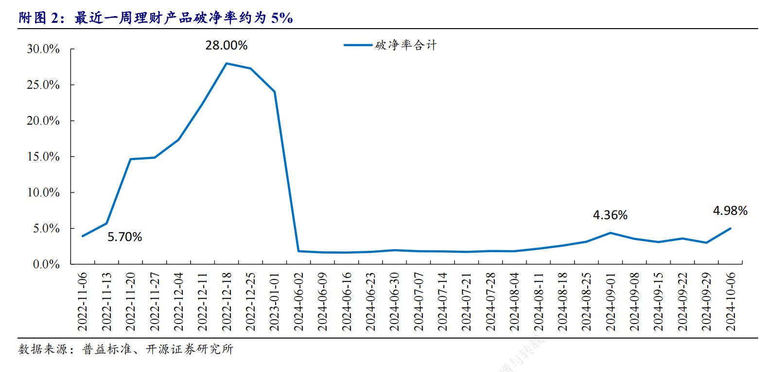 銀行理財子遭遇產(chǎn)品凈值保衛(wèi)戰(zhàn)：減倉債券+贖回限額“艱難度劫” 壓力緩解下資產(chǎn)配置有何變化？