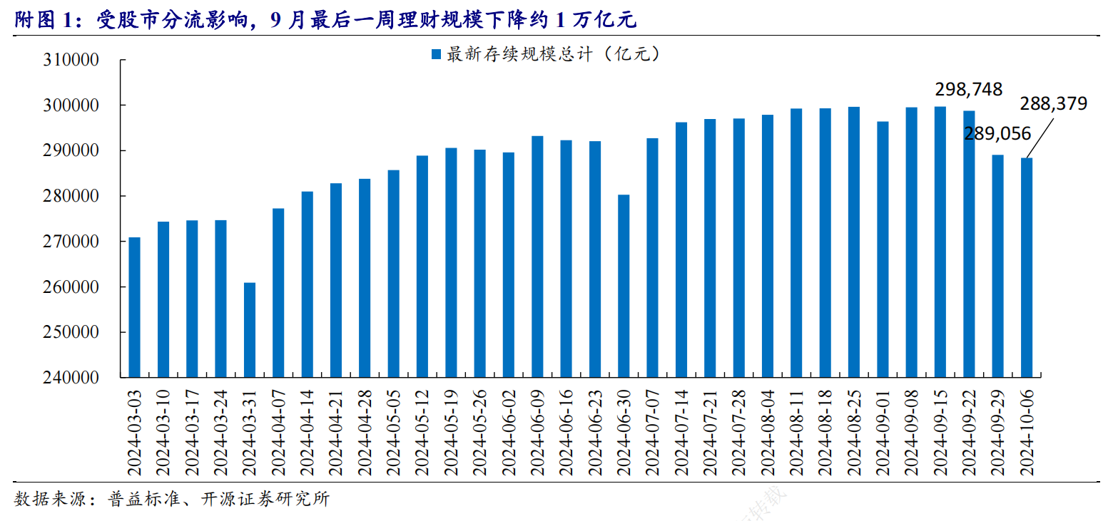 銀行理財(cái)子遭遇產(chǎn)品凈值保衛(wèi)戰(zhàn)：減倉債券+贖回限額“艱難度劫” 壓力緩解下資產(chǎn)配置有何變化？  第2張