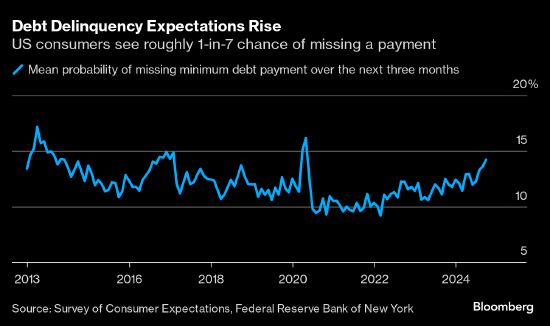 紐約聯(lián)儲調(diào)查：預期將拖欠債務的美國消費者比例升至2020年來最高  第1張